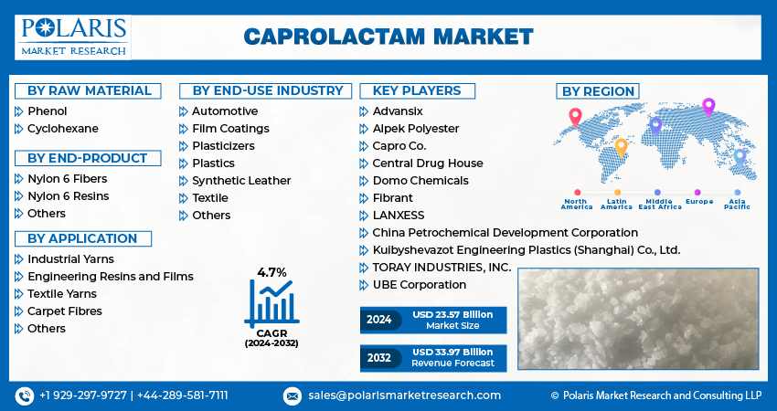 Caprolactam Market info